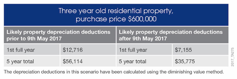 Depreciation Comparison of Three Year Old Residential Property That Was Purchased at 600 Thousand Dollars